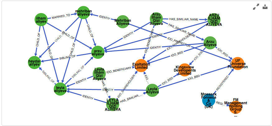 Example data: combined relationships graph