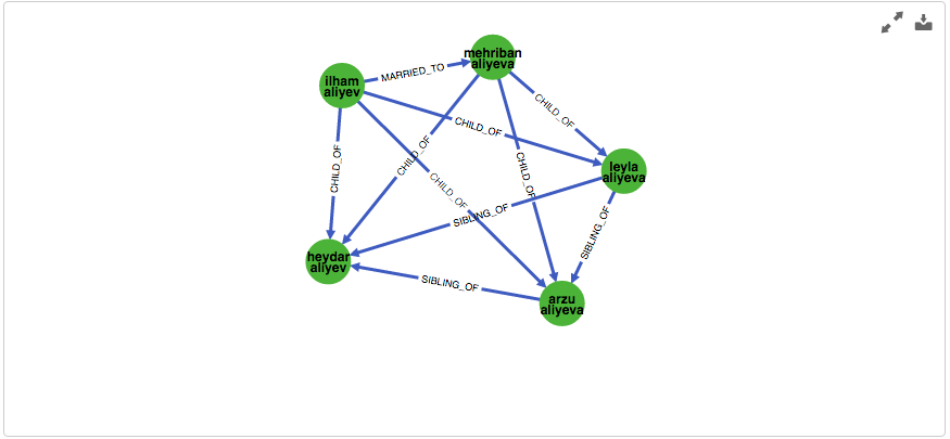 Example data: family member relationships graph