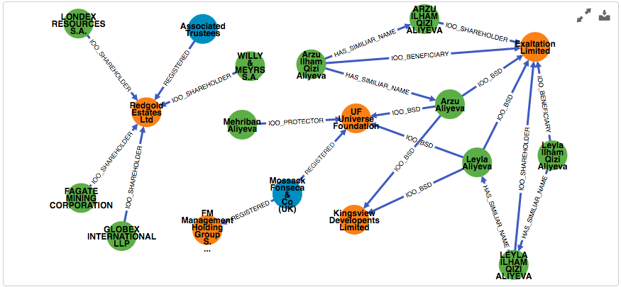 Example data: family member & organizational relationships graph
