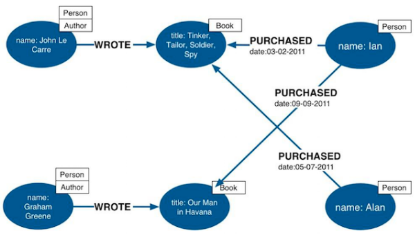 Example of property-graph model.